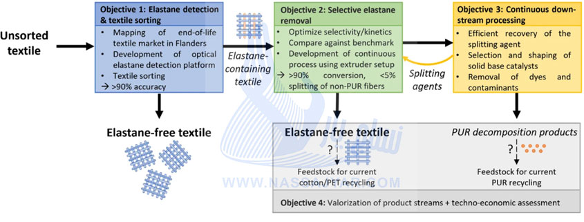 نمودار کلی پروژه ریسایکلس